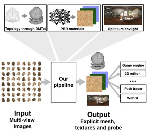 dmtet|extracting triangular 3d models.